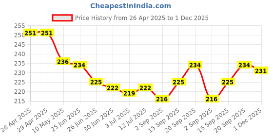 firstcry.com Babyhug Cotton Knit Half Sleeves Frock With Floral Print & Bow Applique - Teal Blue babyhug Price History Graph from 26 Apr 2025 to 1 Dec 2025