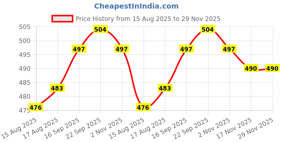 firstcry.com Babyhug Cotton Knit Half Sleeves Frock With Star Print & Bow Applique - Red babyhug Price History Graph from 15 Aug 2025 to 29 Nov 2025