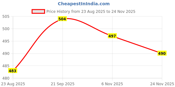 firstcry.com Babyhug Cotton Knit Half Sleeves Frock With Star Print & Bow Applique - Red babyhug Price History Graph from 23 Aug 2025 to 24 Nov 2025