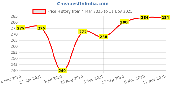 firstcry.com Babyhug Cotton Knit Half Sleeves Frocks With Floral Print Pack of 2 - White & Green babyhug Price History Graph from 4 Mar 2025 to 9 Nov 2025