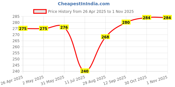 firstcry.com Babyhug Cotton Knit Half Sleeves Frocks With Floral Print Pack of 2 - White & Green babyhug Price History Graph from 26 Apr 2025 to 31 Oct 2025