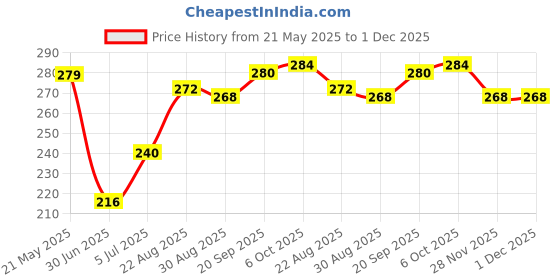 firstcry.com Babyhug Cotton Knit Half Sleeves Frocks With Floral Print Pack of 2 - White & Green babyhug Price History Graph from 21 May 2025 to 30 Nov 2025