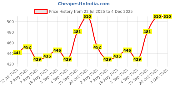 firstcry.com Babyhug Cotton Knit Half Sleeves Front Open Co-Ord Night Suit with Floral Print - Light Green babyhug Price History Graph from 22 Jul 2025 to 4 Dec 2025
