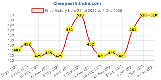 firstcry.com Babyhug Cotton Knit Half Sleeves Front Open Co-Ord Night Suit with Floral Print - Light Green babyhug Price History Graph from 22 Jul 2025 to 3 Dec 2025
