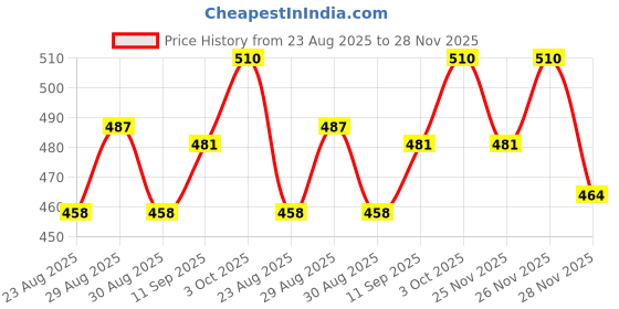 firstcry.com Babyhug Cotton Knit Half Sleeves Front Open Co-ords Night Suit with Polka Dots - White babyhug Price History Graph from 23 Aug 2025 to 26 Nov 2025