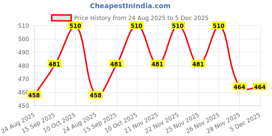 firstcry.com Babyhug Cotton Knit Half Sleeves Front Open Co-ords Night Suit with Polka Dots - White babyhug Price History Graph from 24 Aug 2025 to 5 Dec 2025
