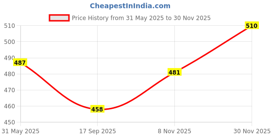 firstcry.com Babyhug Cotton Knit Half Sleeves Front Open Co-Ords Night Suit with Unicorn Print - Light Blue babyhug Price History Graph from 31 May 2025 to 30 Nov 2025