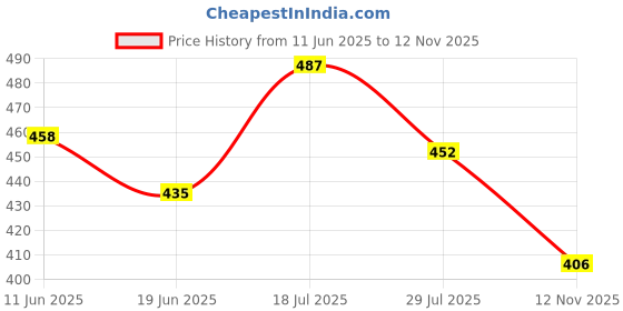 firstcry.com Babyhug Cotton Knit Half Sleeves Front Open Co-ords Night Suit with Unicorn Print - Yellow babyhug Price History Graph from 11 Jun 2025 to 12 Nov 2025