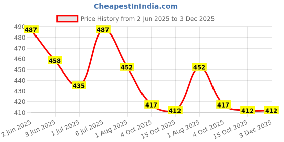 firstcry.com Babyhug Cotton Knit Half Sleeves Front Open Co-ords Night Suit with Unicorn Print - Yellow babyhug Price History Graph from 2 Jun 2025 to 2 Dec 2025