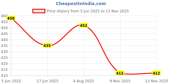 firstcry.com Babyhug Cotton Knit Half Sleeves Front Open Co-ords Night Suit with Unicorn Print - Yellow babyhug Price History Graph from 5 Jun 2025 to 13 Nov 2025