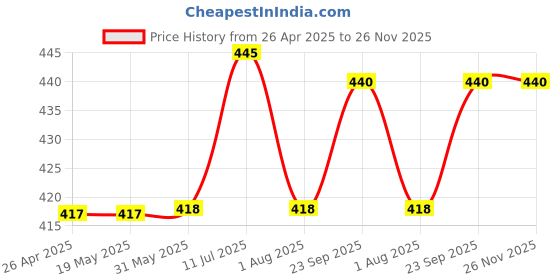 firstcry.com Babyhug Cotton Knit Half Sleeves Front Open Co-ords Peter Pan Collared Capri Night Suit with Jungle Theme Printed - White babyhug Price History Graph from 26 Apr 2025 to 25 Nov 2025