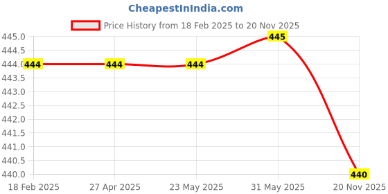 firstcry.com Babyhug Cotton Knit Half Sleeves Front Open Co-ords Shorts Night Suit with Stars Print - Blue babyhug Price History Graph from 18 Feb 2025 to 20 Nov 2025
