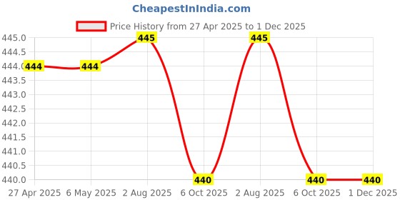 firstcry.com Babyhug Cotton Knit Half Sleeves Front Open Co-ords Shorts Night Suit with Stars Print - Blue babyhug Price History Graph from 27 Apr 2025 to 1 Dec 2025
