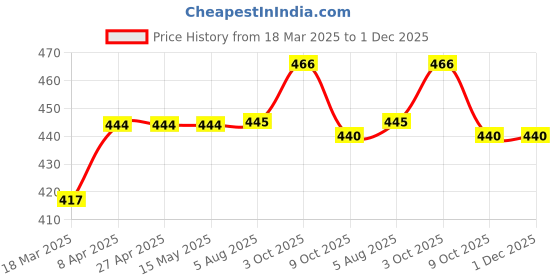 firstcry.com Babyhug Cotton Knit Half Sleeves Front Open Co-ords Shorts Night Suit with Stars Print - Blue babyhug Price History Graph from 18 Mar 2025 to 1 Dec 2025