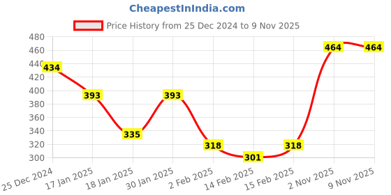 firstcry.com Babyhug Cotton Knit Half Sleeves Front Open Night Suit Dragon Print - Blue babyhug Price History Graph from 25 Dec 2024 to 8 Nov 2025