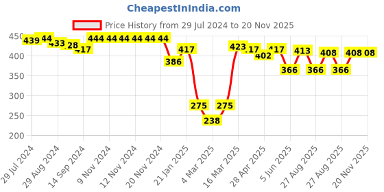 firstcry.com Babyhug Cotton Knit Half Sleeves Front Open Night Suit Star Print- Pink babyhug Price History Graph from 29 Jul 2024 to 19 Nov 2025