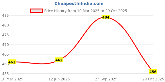 firstcry.com Babyhug Cotton Knit Half Sleeves Front Open Shorts Night Suit With Floral Print & Peter Pan Collar - White babyhug Price History Graph from 10 Mar 2025 to 29 Oct 2025