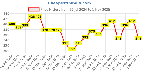 firstcry.com Babyhug Cotton Knit Half Sleeves Fruity Print Night Suit - Navy & Pink babyhug Price History Graph from 29 Jul 2024 to 1 Nov 2025