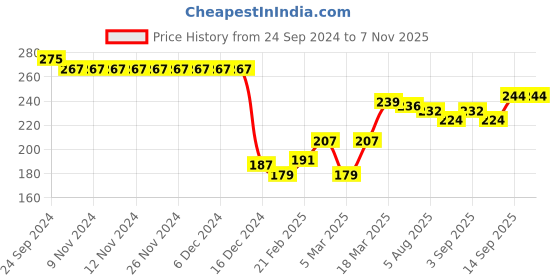 firstcry.com Babyhug Cotton Knit Half Sleeves Giraffe Printed Regular Shirt - Yellow babyhug Price History Graph from 24 Sep 2024 to 6 Nov 2025
