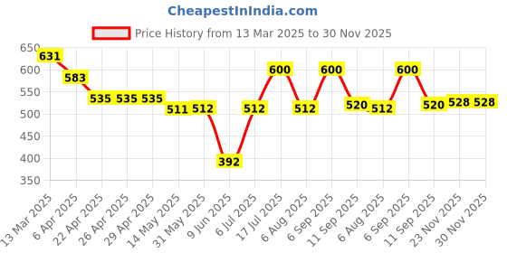 firstcry.com Babyhug Cotton Knit Half Sleeves Hooded Jumpsuit with Floral Print - White babyhug Price History Graph from 13 Mar 2025 to 30 Nov 2025