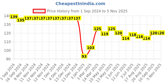 firstcry.com Babyhug Cotton Knit Half Sleeves Ice Cream Print T-Shirt - Light Blue babyhug Price History Graph from 1 Sep 2024 to 4 Nov 2025