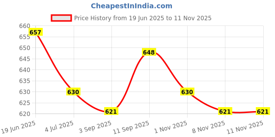 firstcry.com Babyhug Cotton Knit Half Sleeves Inner T-Shirt & Frock with Cupcake Embroidery & Heart Print - Blue & White babyhug Price History Graph from 19 Jun 2025 to 10 Nov 2025