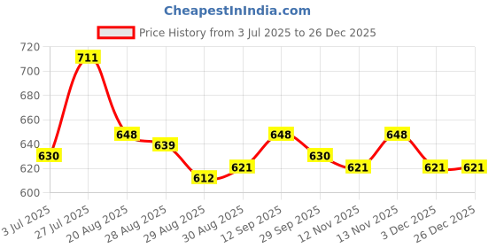 firstcry.com Babyhug Cotton Knit Half Sleeves Inner T-Shirt & Frock with Cupcake Embroidery & Heart Print - Blue & White babyhug Price History Graph from 3 Jul 2025 to 26 Dec 2025
