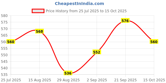 firstcry.com Babyhug Cotton Knit Half Sleeves Inner T-Shirt & Frock with Floral & Bow Applique - Pink & Red babyhug Price History Graph from 25 Jul 2025 to 15 Oct 2025