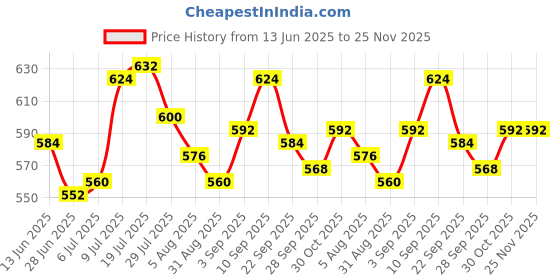 firstcry.com Babyhug Cotton Knit Half Sleeves Inner T-Shirt & Frock with Heart Print & Bow Applique - Pink & White babyhug Price History Graph from 13 Jun 2025 to 24 Nov 2025