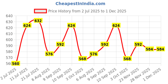 firstcry.com Babyhug Cotton Knit Half Sleeves Inner T-Shirt & Frock with Heart Print & Bow Applique - Pink & White babyhug Price History Graph from 2 Jul 2025 to 30 Nov 2025