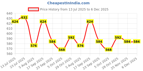 firstcry.com Babyhug Cotton Knit Half Sleeves Inner T-Shirt & Frock with Heart Print & Bow Applique - Pink & White babyhug Price History Graph from 13 Jul 2025 to 5 Dec 2025