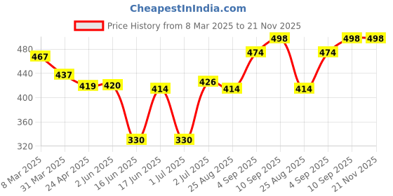 firstcry.com Babyhug Cotton Knit Half Sleeves Jumpsuit with Apple Print & Bow Applique - Yellow babyhug Price History Graph from 8 Mar 2025 to 21 Nov 2025