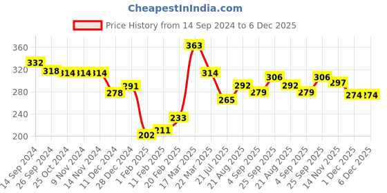 firstcry.com Babyhug Cotton Knit Half Sleeves Kitty & Tropical Printed Top - Multicolour babyhug Price History Graph from 14 Sep 2024 to 5 Dec 2025