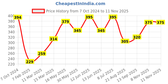 firstcry.com Babyhug Cotton Knit Half Sleeves Leaves Printed Regular Shirt - Green babyhug Price History Graph from 7 Oct 2024 to 10 Nov 2025