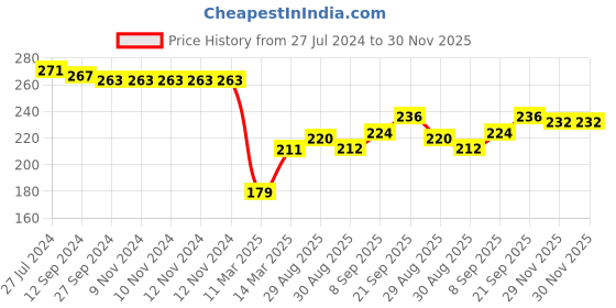 firstcry.com Babyhug Cotton Knit Half Sleeves Lion Printed Shirt - White & Beige babyhug Price History Graph from 27 Jul 2024 to 30 Nov 2025