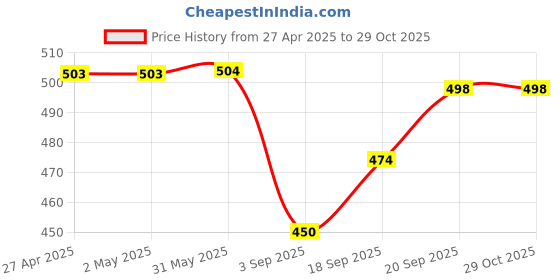 firstcry.com Babyhug Cotton Knit Half Sleeves Mandarin Collar Striped Shirt - Orange babyhug Price History Graph from 27 Apr 2025 to 29 Oct 2025