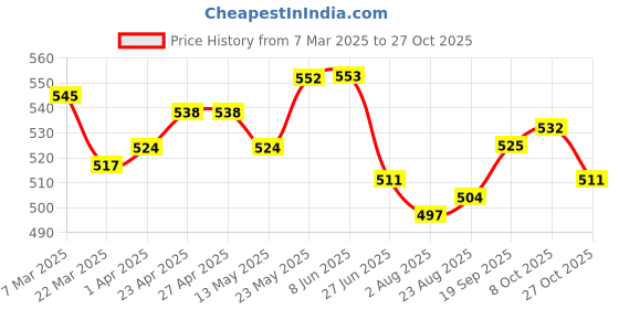 firstcry.com Babyhug Cotton Knit Half Sleeves Mandarin Collar Striped Shirt - White babyhug Price History Graph from 7 Mar 2025 to 27 Oct 2025