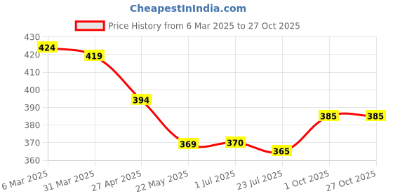 firstcry.com Babyhug Cotton Knit Half Sleeves Mandarin Collar Striped Shirt - White babyhug Price History Graph from 6 Mar 2025 to 27 Oct 2025