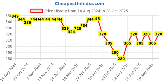 firstcry.com Babyhug Cotton Knit Half Sleeves Night Suit Bear Print - Red babyhug Price History Graph from 14 Aug 2024 to 28 Oct 2025
