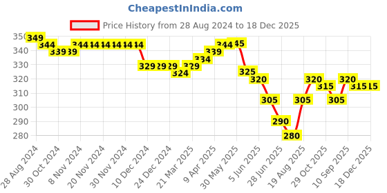 firstcry.com Babyhug Cotton Knit Half Sleeves Night Suit Bear Print - Red babyhug Price History Graph from 28 Aug 2024 to 18 Dec 2025