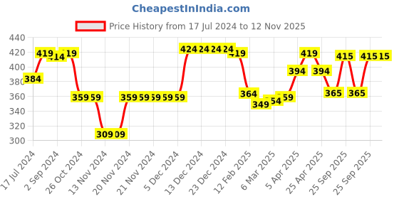 firstcry.com Babyhug Cotton Knit Half Sleeves Night Suit Boat Print- Yellow babyhug Price History Graph from 17 Jul 2024 to 11 Nov 2025