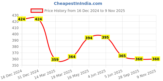firstcry.com Babyhug Cotton Knit Half Sleeves Night Suit Boat Print- Yellow babyhug Price History Graph from 16 Dec 2024 to 7 Nov 2025
