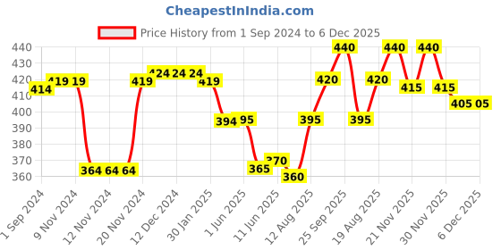 firstcry.com Babyhug Cotton Knit Half Sleeves Night Suit Dino & Text Print- Blue babyhug Price History Graph from 1 Sep 2024 to 6 Dec 2025
