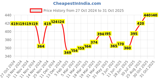 firstcry.com Babyhug Cotton Knit Half Sleeves Night Suit Dino & Text Print- Blue babyhug Price History Graph from 27 Oct 2024 to 30 Oct 2025