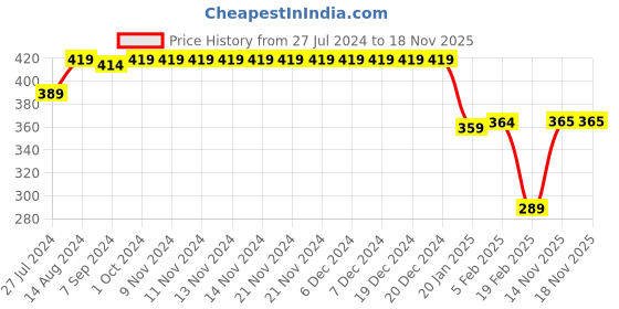 firstcry.com Babyhug Cotton Knit Half Sleeves Night Suit Dino Print - Blue babyhug Price History Graph from 27 Jul 2024 to 17 Nov 2025
