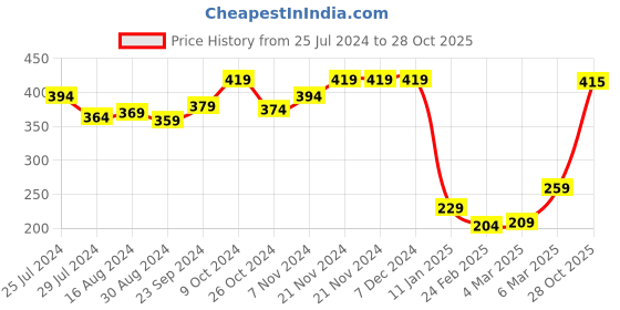 firstcry.com Babyhug Cotton Knit Half Sleeves Night Suit Dino Print - Navy Blue babyhug Price History Graph from 25 Jul 2024 to 28 Oct 2025