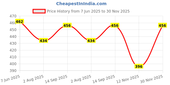firstcry.com Babyhug Cotton Knit Half Sleeves Night Suit Dino Print - White babyhug Price History Graph from 7 Jun 2025 to 30 Nov 2025