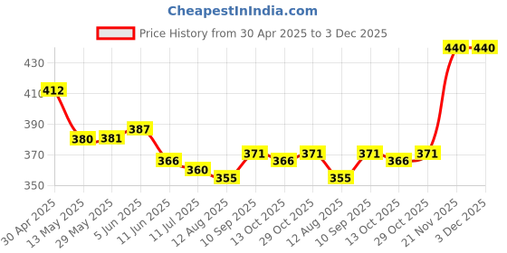 firstcry.com Babyhug Cotton Knit Half Sleeves Night Suit Ice Cream & Text Print- White babyhug Price History Graph from 30 Apr 2025 to 2 Dec 2025