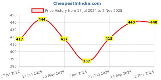 firstcry.com Babyhug Cotton Knit Half Sleeves Night Suit Melon Print - Blue & Pink babyhug Price History Graph from 17 Jul 2024 to 1 Nov 2025