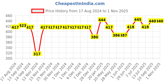 firstcry.com Babyhug Cotton Knit Half Sleeves Night Suit Melon Print - Blue & Pink babyhug Price History Graph from 17 Aug 2024 to 1 Nov 2025